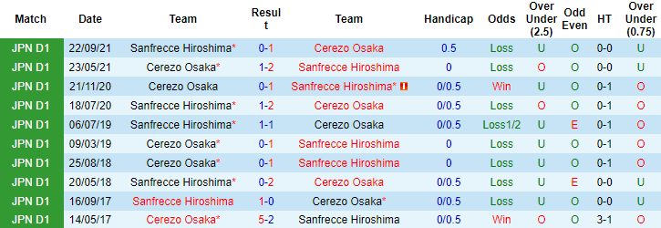 Nhận định, soi kèo Sanfrecce Hiroshima vs Cerezo Osaka, 17h ngày 18/6 - Ảnh 3