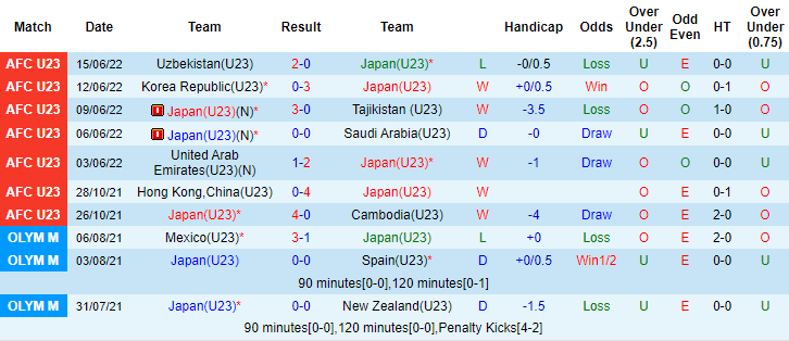 Nhận định, soi kèo U23 Nhật Bản vs U23 Úc, 20h ngày 18/6 - Ảnh 1