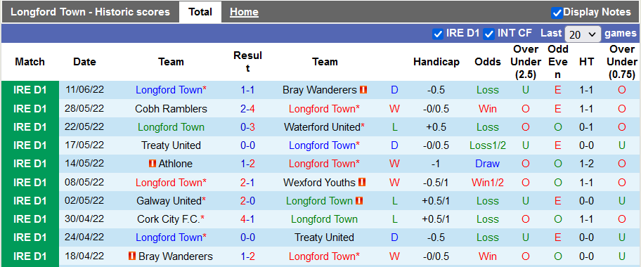Nhận định, soi kèo Longford Town vs Cork City, 1h30 ngày 19/6 - Giải hạng nhất CH Ireland. Dự đoán, phân tích tỷ lệ kèo châu Âu, châu Á trận Longford Town đối - Ảnh 1