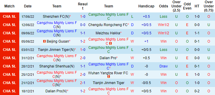 Nhận định, soi kèo Cangzhou Mighty Lions vs Tianjin, 16h30 ngày 21/6 - Ảnh 1