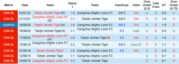 Nhận định, soi kèo Cangzhou Mighty Lions vs Tianjin, 16h30 ngày 21/6 - Ảnh 3