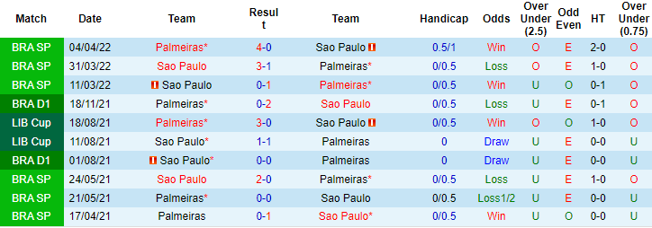 Nhận định, soi kèo Sao Paulo vs Palmeiras, 6h ngày 21/6 - Ảnh 3
