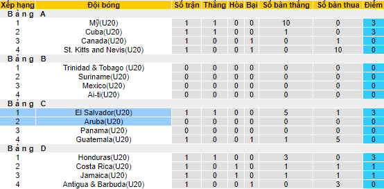 Nhận định tại Xemdabanh.net, soi kèo U20 Aruba vs U20 El Salvador, 3h ngày 22/6 - Ảnh 3