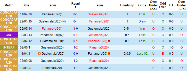 Nhận định, soi kèo U20 Guatemala vs U20 Panama, 7h30 ngày 22/6 - Ảnh 3