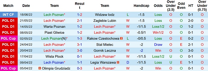 Nhận định, soi kèo Lech Poznań vs Pogon Szczecin, 22h00 ngày 23/6 - Ảnh 1