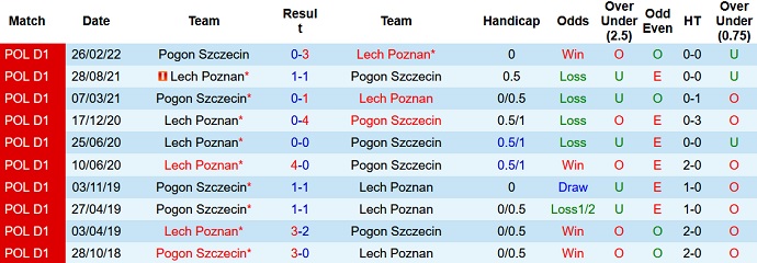 Nhận định, soi kèo Lech Poznań vs Pogon Szczecin, 22h00 ngày 23/6 - Ảnh 2
