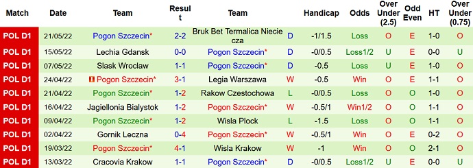Nhận định, soi kèo Lech Poznań vs Pogon Szczecin, 22h00 ngày 23/6 - Ảnh 3
