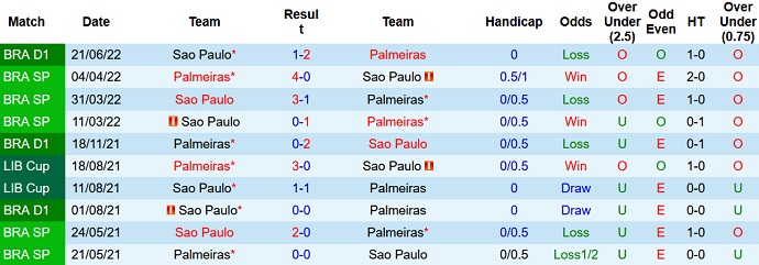 Nhận định, soi kèo São Paulo vs Palmeiras, 6h00 ngày 24/6 - Ảnh 3