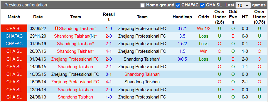 Nhận định, soi kèo Zhejiang vs Shandong TaiShan, 18h30 ngày 25/6 - Ảnh 3