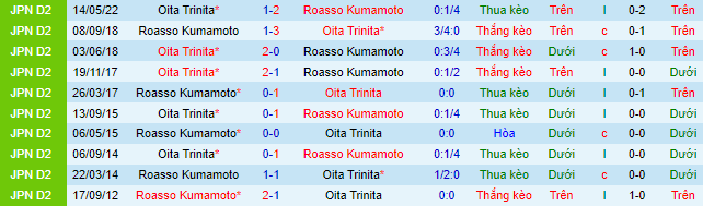 Biến động tỷ lệ kèo Roasso Kumamoto vs Oita Trinita, 17h ngày 25/6 - Ảnh 3