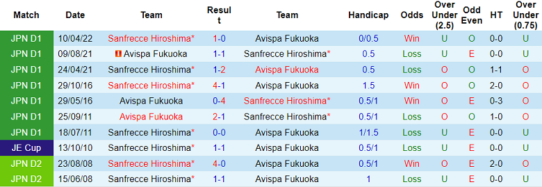 Nhận định, soi kèo Avispa Fukuoka vs Sanfrecce Hiroshima, 16h30 ngày 25/6 - Ảnh 3