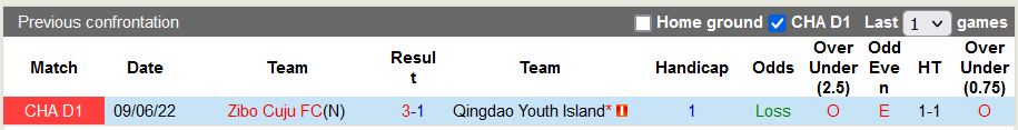 Nhận định, soi kèo Qingdao Youth vs Zibo Cuju, 15h ngày 25/6 - Ảnh 3