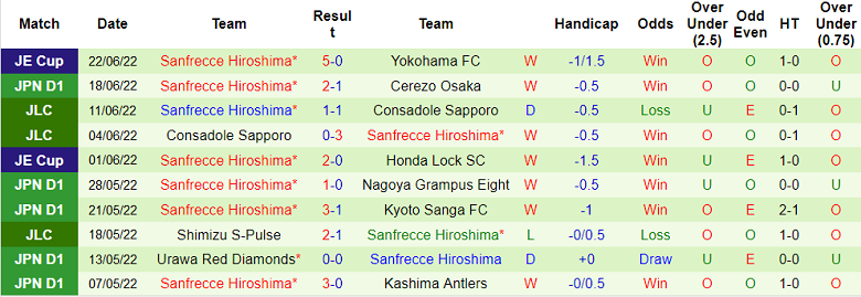 Phân tích kèo hiệp 1 Avispa Fukuoka vs Sanfrecce Hiroshima, 16h30 ngày 25/6 - Ảnh 2