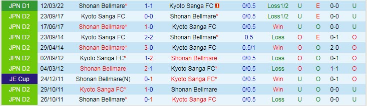 Nhận định, soi kèo Kyoto Sanga vs Shonan Bellmare, 16h30 ngày 26/6 - Ảnh 3