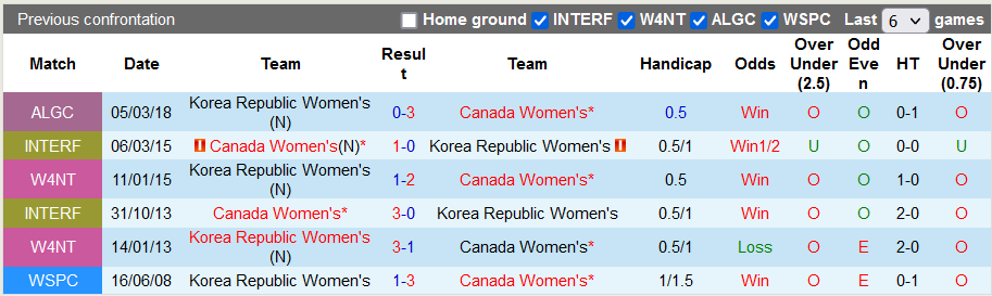 Nhận định, soi kèo Nữ Canada vs nữ Hàn Quốc, 2h ngày 27/6 - Ảnh 3
