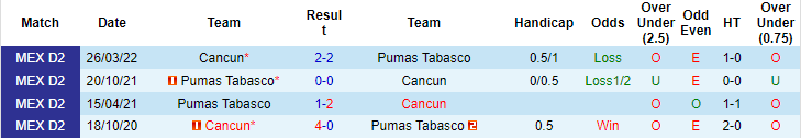 Nhận định, soi kèo Pumas Tabasco vs Cancun, 9h05 ngày 27/6 - Ảnh 3