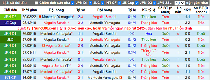 Nhận định, soi kèo Vegalta Sendai vs Montedio Yamagata, 14h ngày 25/6 - Ảnh 3