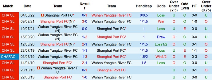 Nhận định, soi kèo Wuhan Yangtze vs Shanghai Port, 18h30 ngày 25/6 - Ảnh 4