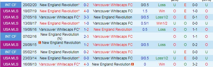 Phân tích kèo hiệp 1 Vancouver vs New England Revs, 7h07 ngày 27/6 - Ảnh 3