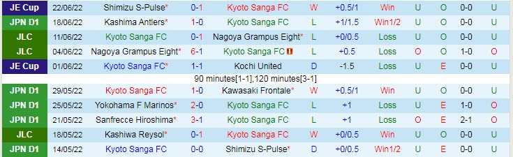 Soi kèo phạt góc Kyoto Sanga vs Shonan Bellmare, 16h30 ngày 26/6 - Ảnh 1