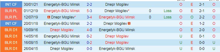 Biến động tỷ lệ kèo Energetyk vs Dnepr Mogilev, 22h ngày 27/6 - Ảnh 5