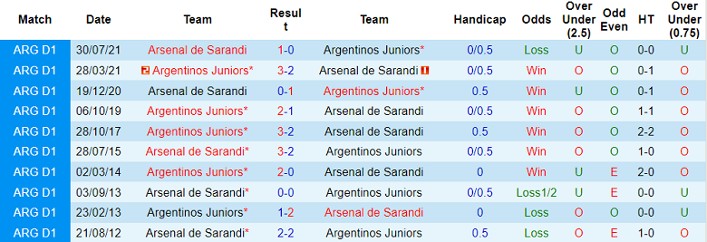 Nhận định, soi kèo Argentinos Juniors vs Arsenal Sarandi, 6h30 ngày 27/6 - Ảnh 3