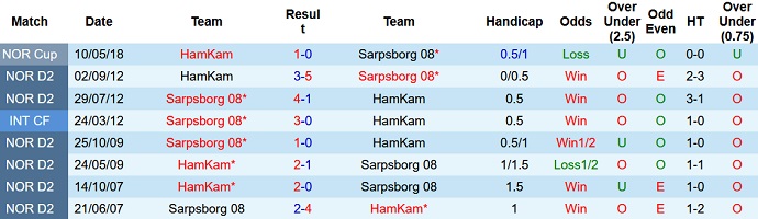Nhận định, soi kèo HamKam vs Sarpsborg, 23h00 ngày 26/6 - Ảnh 4