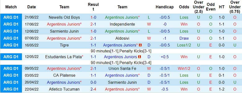 Phân tích kèo hiệp 1 Argentinos Juniors vs Arsenal Sarandi, 6h30 ngày 27/6 - Ảnh 1