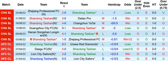 Phân tích kèo hiệp 1 Shandong TaiShan vs Henan, 17h30 ngày 28/6 - Ảnh 3
