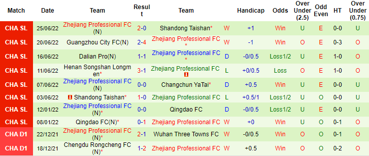 Nhận định, soi kèo Changchun Yatai vs Zhejiang, 18h30 ngày 29/6 - Ảnh 2