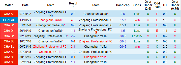 Nhận định, soi kèo Changchun Yatai vs Zhejiang, 18h30 ngày 29/6 - Ảnh 3