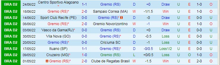 Nhận định, soi kèo Gremio vs Londrina, 5h ngày 29/6 - Ảnh 1
