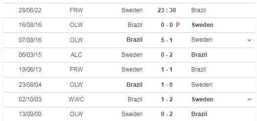 Nhận định, soi kèo nữ Thụy Điển vs nữ Brazil, 23h30 ngày 28/6 - Ảnh 3