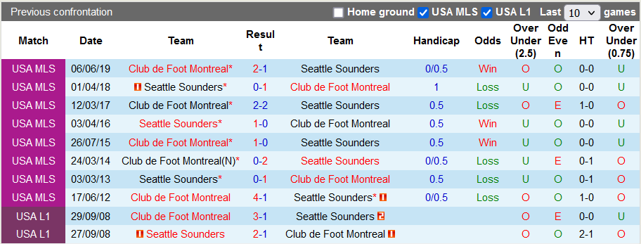 Nhận định, soi kèo Seattle Sounders vs Montreal, 9h07 ngày 30/6 - Ảnh 3