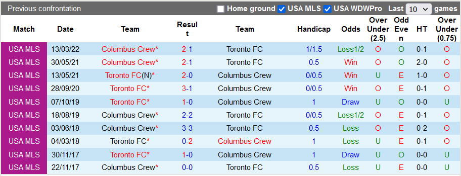 Nhận định, soi kèo Toronto vs Columbus Crew, 6h37 ngày 30/6 - Ảnh 3