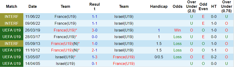 Nhận định, soi kèo U19 Pháp vs U19 Israel, 1h ngày 29/6 - Ảnh 3