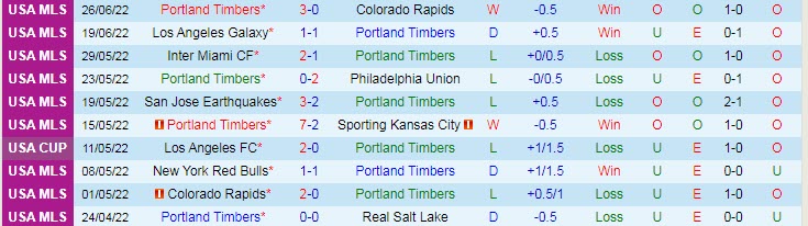 Soi bảng dự đoán tỷ số chính xác Portland Timbers vs Houston Dynamo, 9h37 ngày 30/6 - Ảnh 2