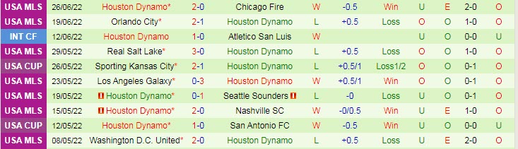 Soi bảng dự đoán tỷ số chính xác Portland Timbers vs Houston Dynamo, 9h37 ngày 30/6 - Ảnh 3