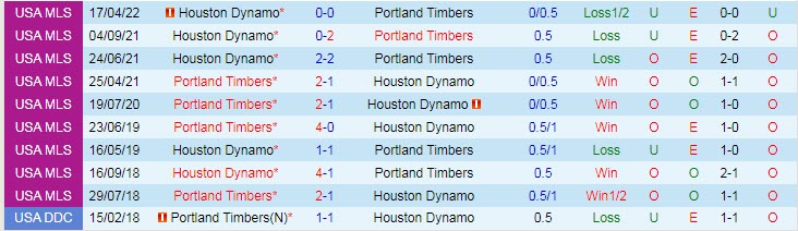 Soi bảng dự đoán tỷ số chính xác Portland Timbers vs Houston Dynamo, 9h37 ngày 30/6 - Ảnh 4