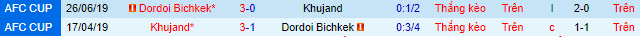Biến động tỷ lệ kèo Khujand vs Dordoi Bishkek, 21h ngày 30/6 - Ảnh 1