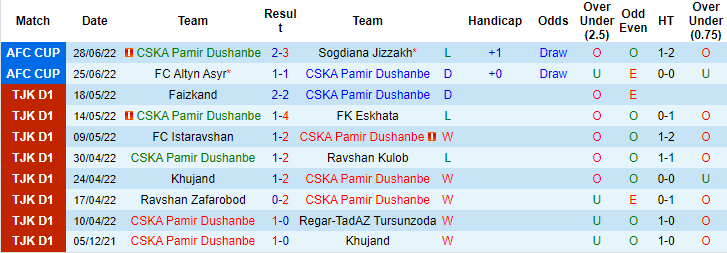 Nhận định, soi kèo CSKA Pamir vs Neftchi, 0h ngày 1/7 - Ảnh 1