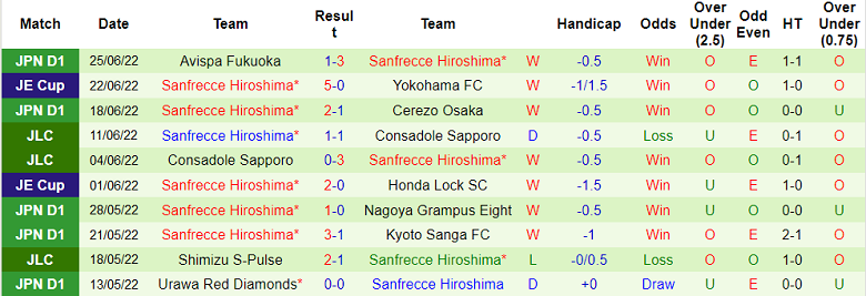 Nhận định, soi kèo Gamba Osaka vs Sanfrecce Hiroshima, 17h ngày 29/6 - Ảnh 2
