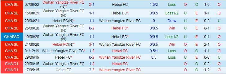 Nhận định, soi kèo Hebei FC vs Wuhan Yangtze, 18h30 ngày 30/6 - Ảnh 3