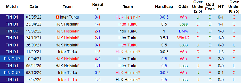 Nhận định, soi kèo Inter Turku vs HJK, 22h ngày 29/6 - Ảnh 3