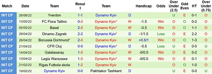 Nhận định, soi kèo Lausanne vs Dinamo Kiev, 1h00 ngày 30/6 - Ảnh 4