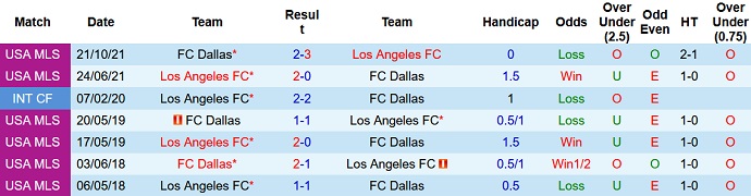 Nhận định, soi kèo Los Angeles FC vs FC Dallas, 9h30 ngày 30/6 - Ảnh 4
