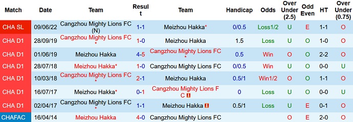 Nhận định, soi kèo Meizhou Hakka vs Cangzhou Mighty Lions, 15h30 ngày 29/6 - Ảnh 4