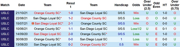 Nhận định, soi kèo San Diego Loyal vs Orange County, 9h00 ngày 30/6 - Ảnh 3