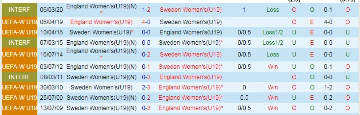 Nhận định, soi kèo U19 nữ Thụy Điển vs U19 nữ Anh, 22h30 ngày 30/6 - Ảnh 3