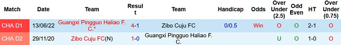 Nhận định, soi kèo Zibo Cuju vs Guangxi Pingguo, 15h00 ngày 29/6 - Ảnh 3